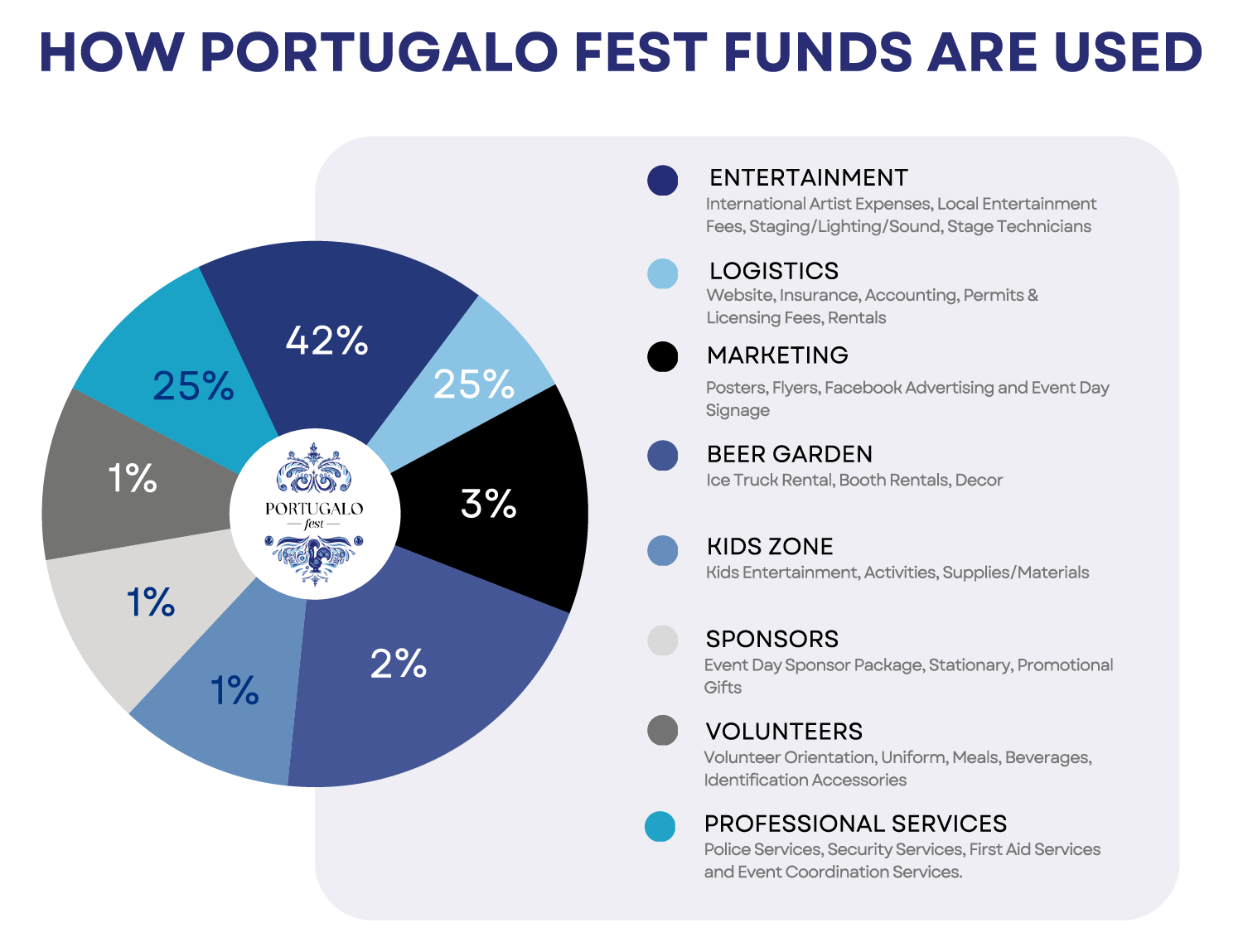 Pie Chart - Portugalo Fest 2026